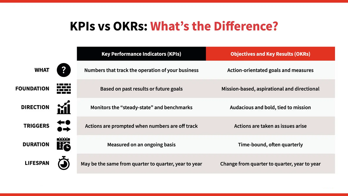 Understanding the Unique Roles of KPIs and OKRs